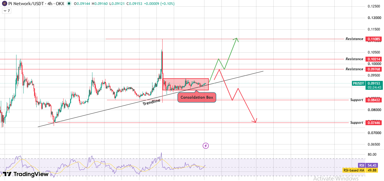 4-Hour Chart Analysis of Pi Network 4-Hour Chart Analysis of Pi Network