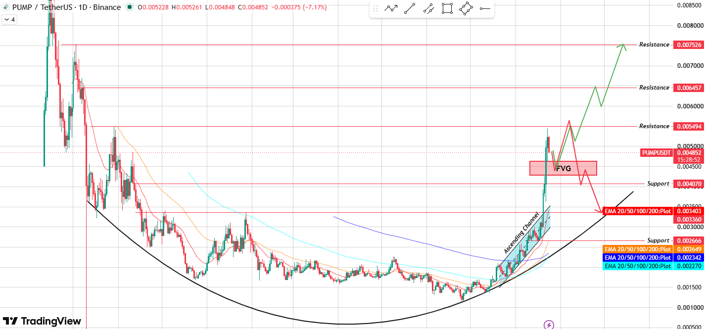 PUMP Technical Analysis
