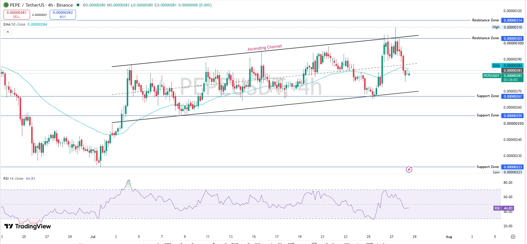 Technical Analysis 4 Hour Chart