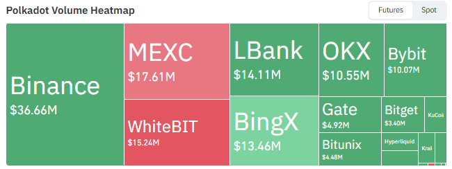 Polkadot futures volume heatmap by exchange