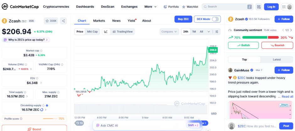 top crypto gainer today, ZEC top crypto gainer today, ZEC