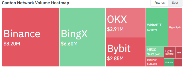 Canton Network Futures Volume Heatmap Across Major Exchanges
