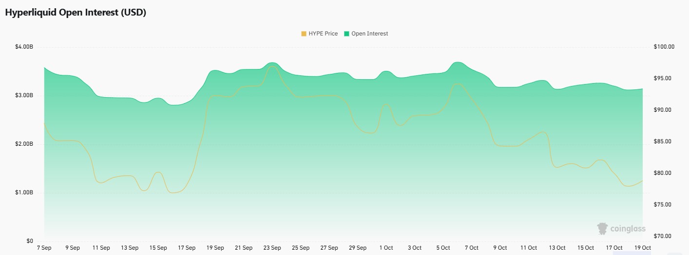 open interest  data of Hype