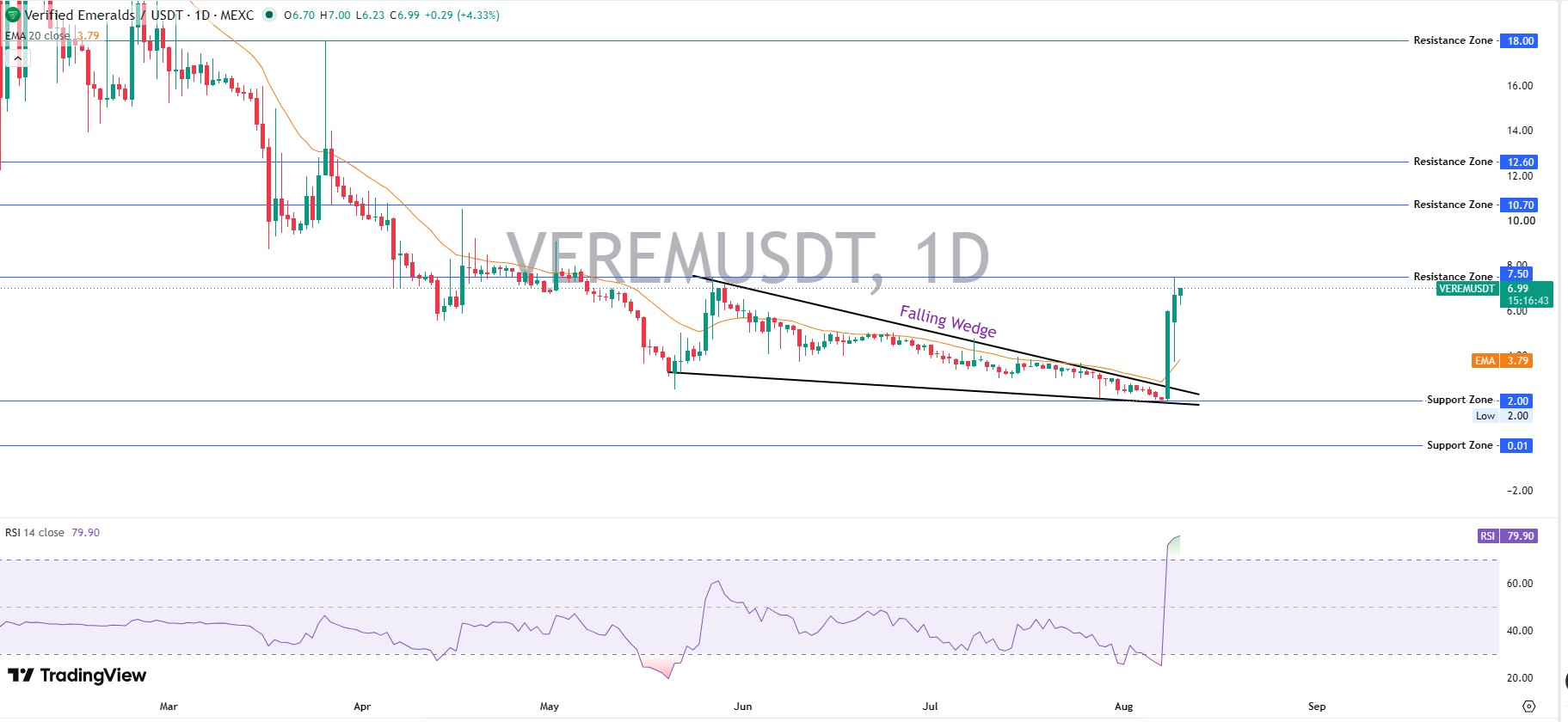 VEREM Short-Term Technical Analysis (Daily) VEREM Short-Term Technical Analysis (Daily)