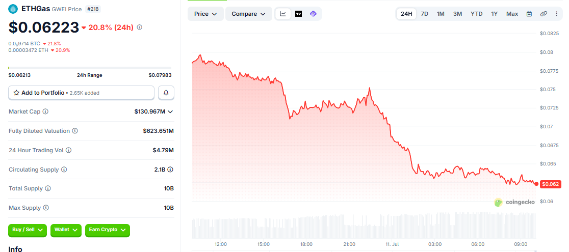 GWEI/USD price chart today GWEI/USD price chart today
