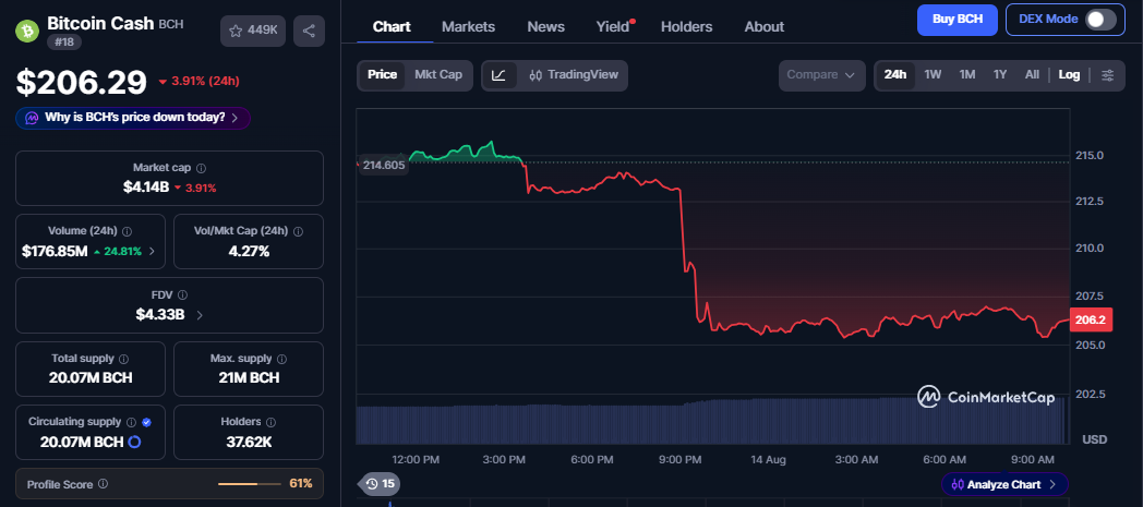 BCH/USD price chart CoinMarketCap BCH/USD price chart CoinMarketCap