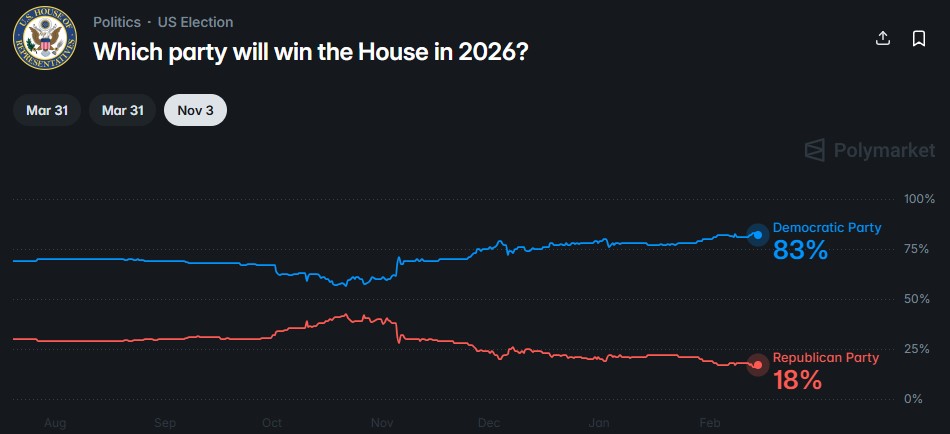 Midterm Election Odds
