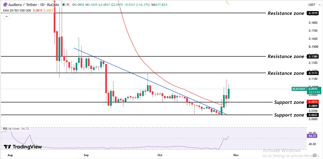 Audiera price prediction 