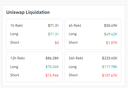 UNI Liquidation Data And Exchange Volume UNI Liquidation Data And Exchange Volume