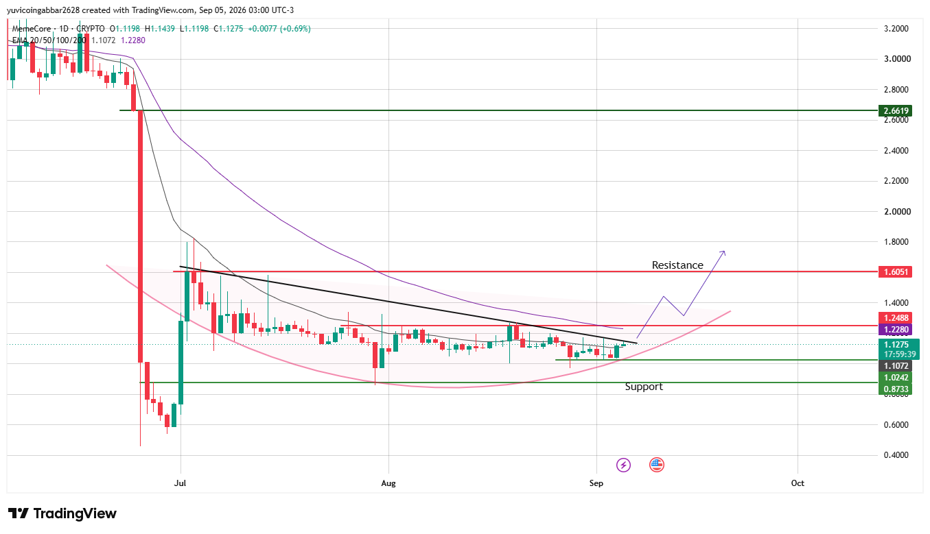 MemeCore Chart Analysis: M Price Today and Outlook