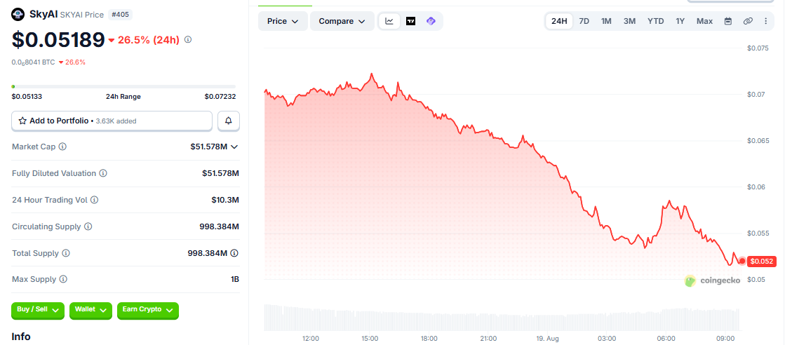 SKYAI/USD price chart CoinGecko SKYAI/USD price chart CoinGecko