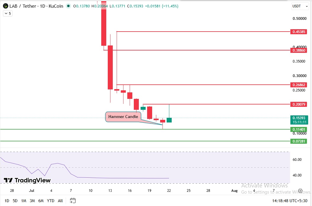 LAB Long-Term Chart Analysis LAB Long-Term Chart Analysis