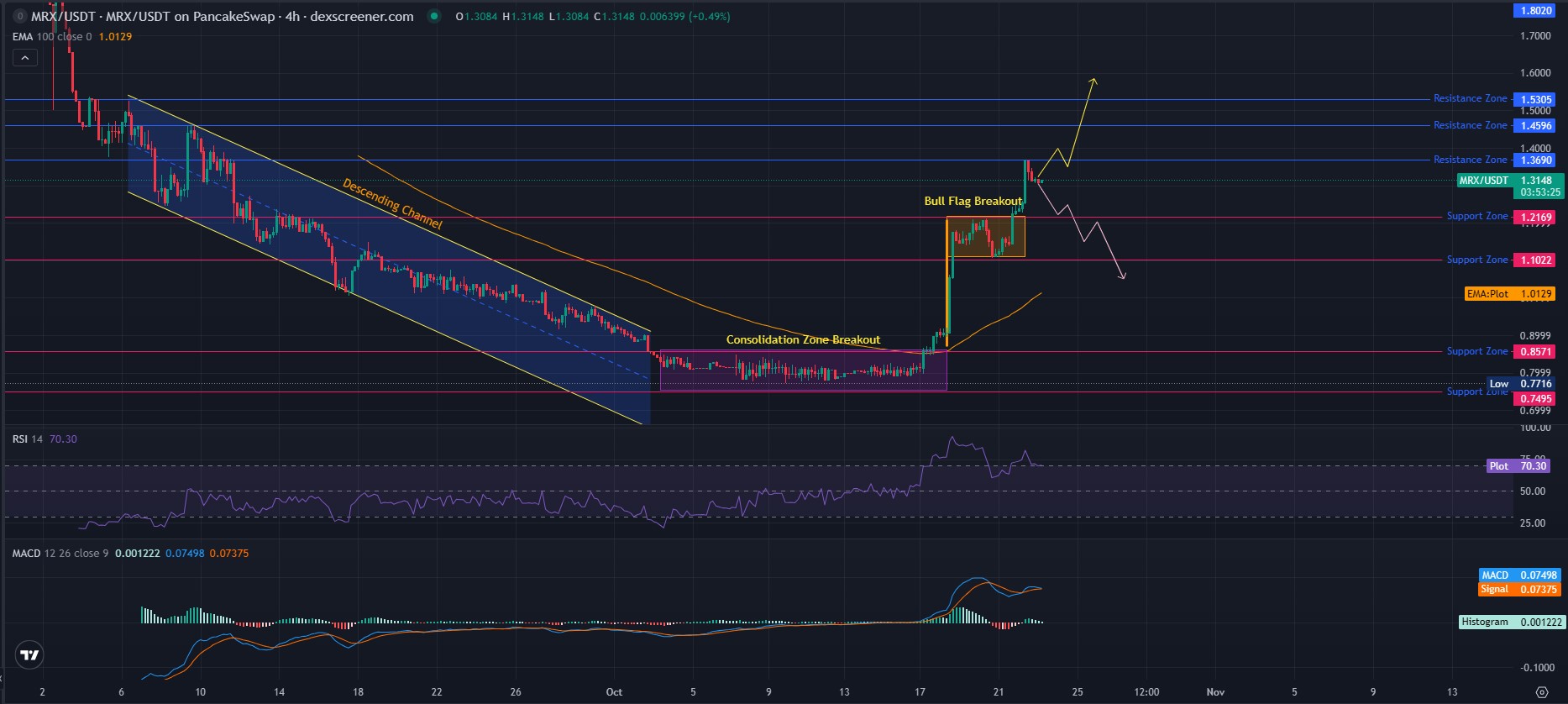 Mirex Technical Analysis Mirex Technical Analysis