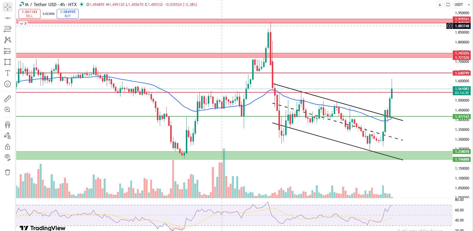 MemeCore price prediction chart showing breakout and support flip MemeCore price prediction chart showing breakout and support flip