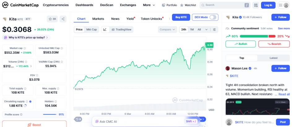 top crypto gainers today, KITE