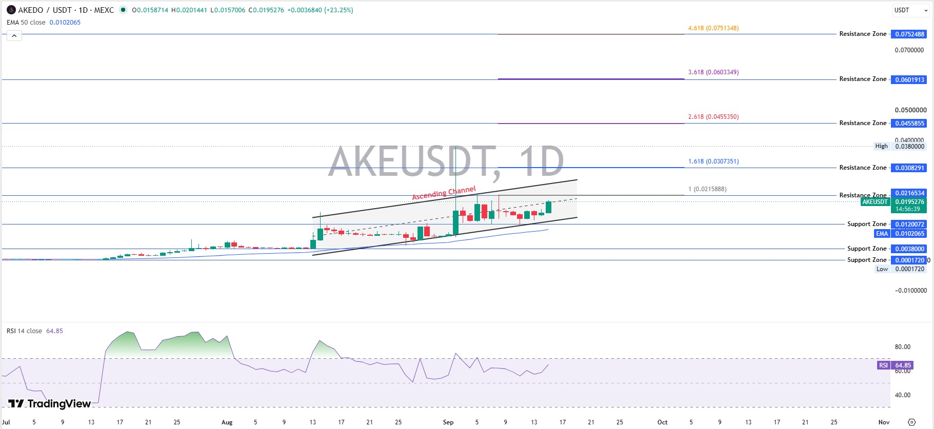 AKE Technical Analysis