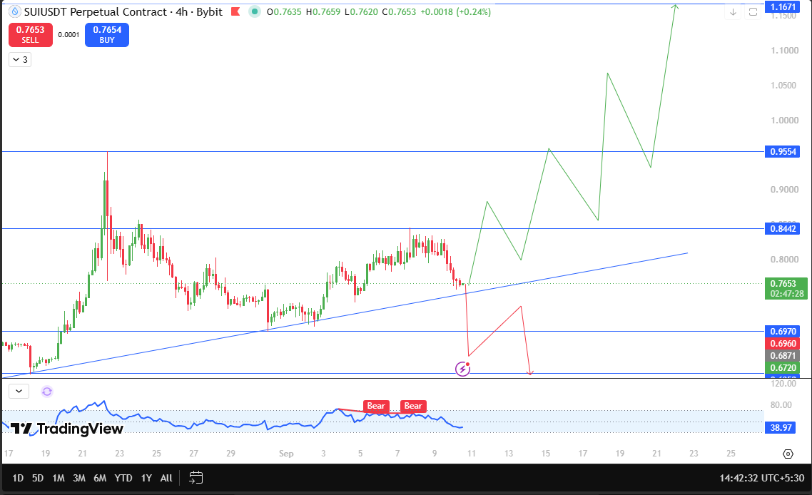 Sui price forecast today