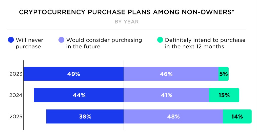 Actual Crypto adoption and use in 2025