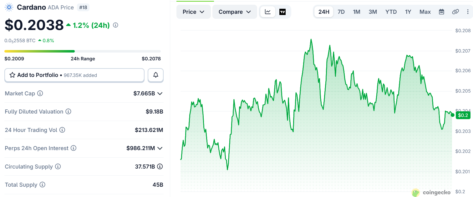 Cardano price today Cardano price today