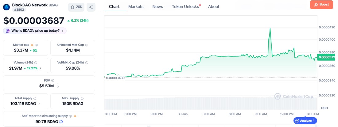 BDAG price today