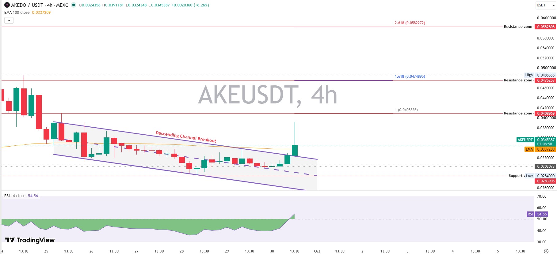 AKEDO Technical Analysis