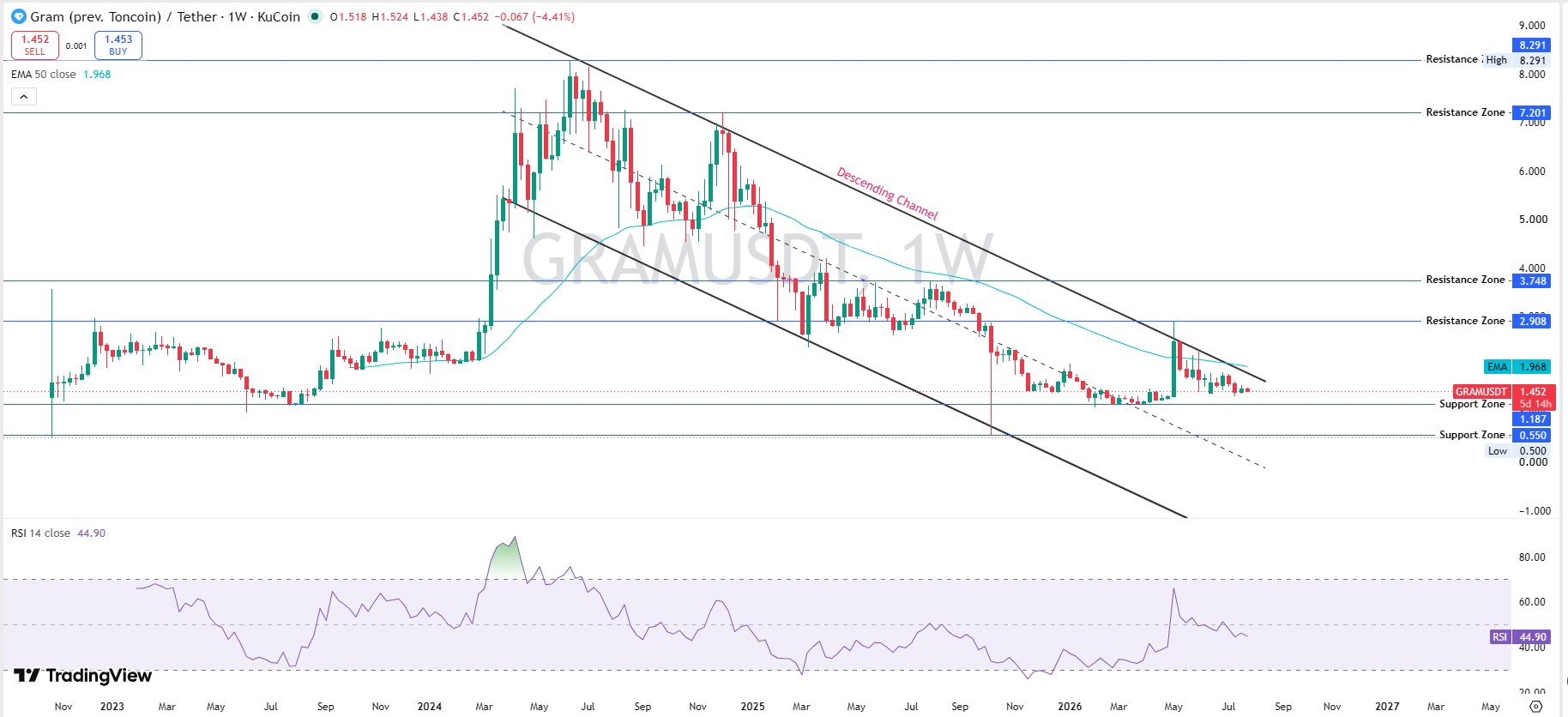 Weekly Chart Momentum Still Below Neutral