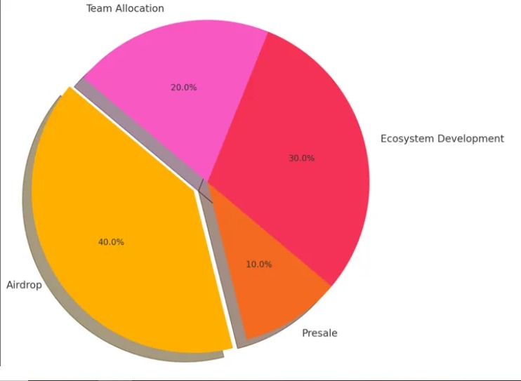 WORK DOGS Tokenomics
