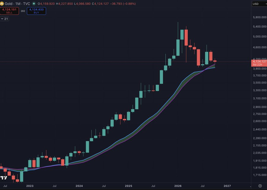 Gold Price Outlook reson behind
