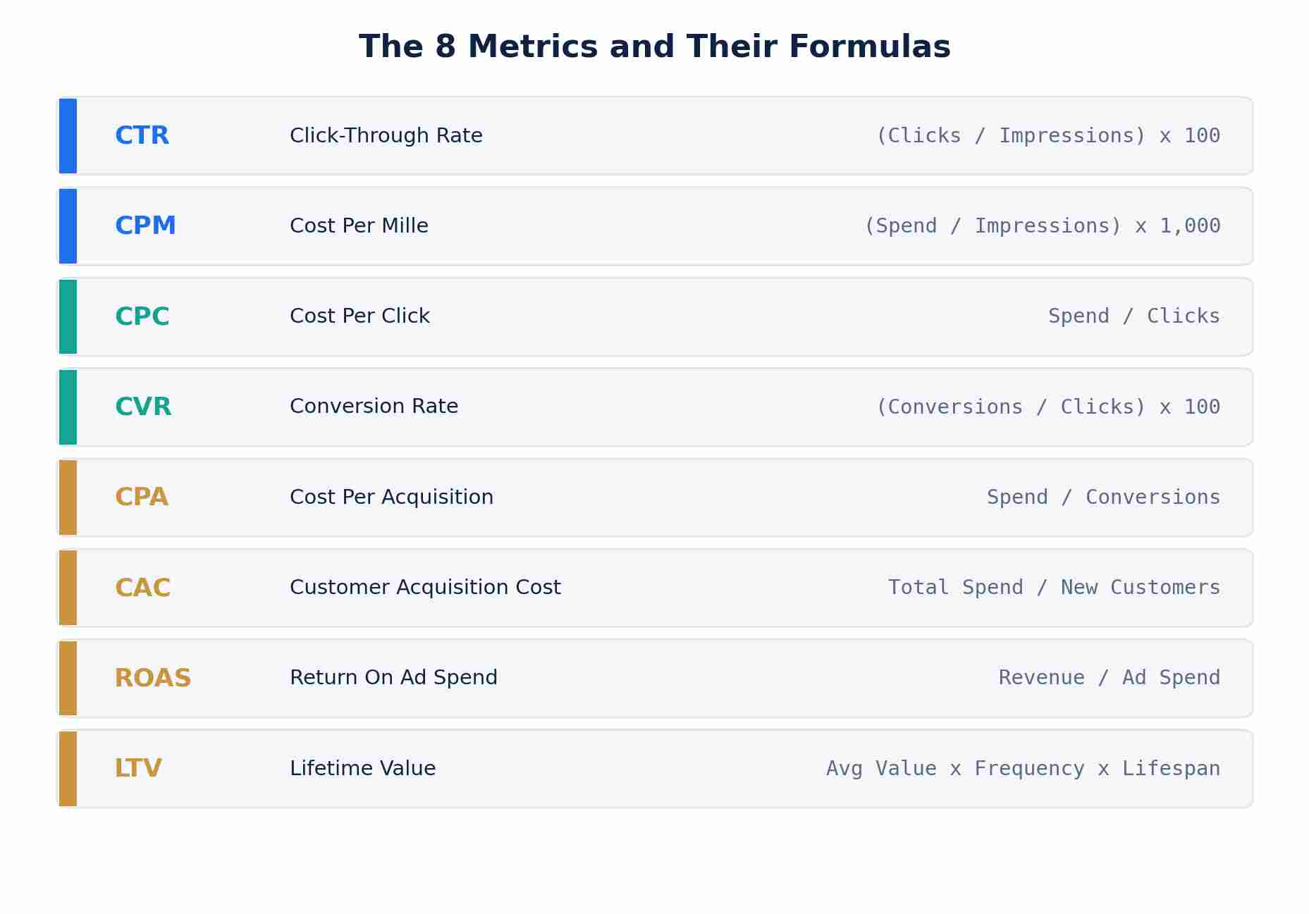 The eight metrics, what they are called, and how each one is calculated