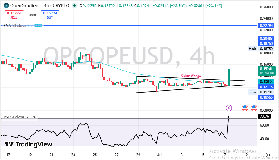 Technical Price Analysis 