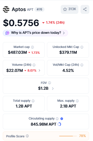 Aptos Price Today Trades Near $0.5756 Aptos Price Today Trades Near $0.5756