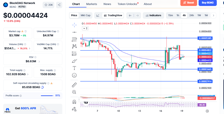 BlockDAG BDAG price chart with key support levels