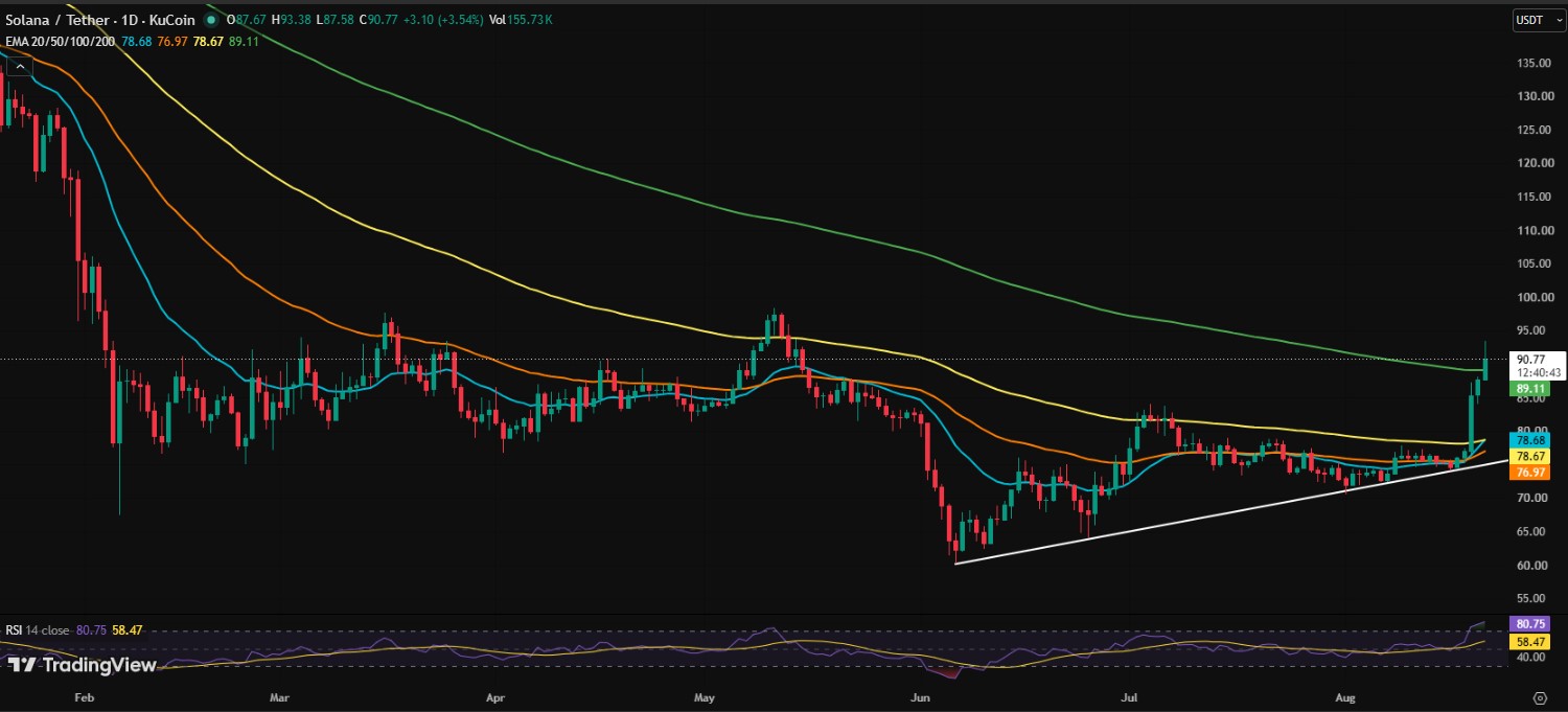 SOL/USD PRICE CHART