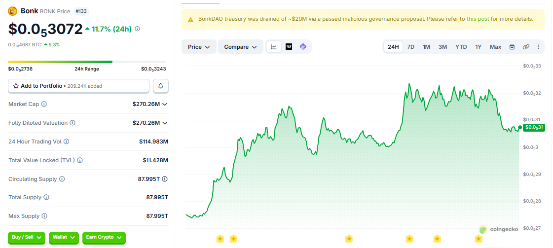 Bonk price chart today