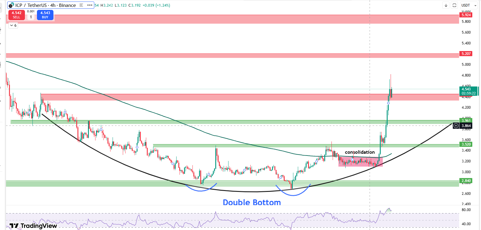 ICP 4 HOUR CHART ROUNDER RECOVERY