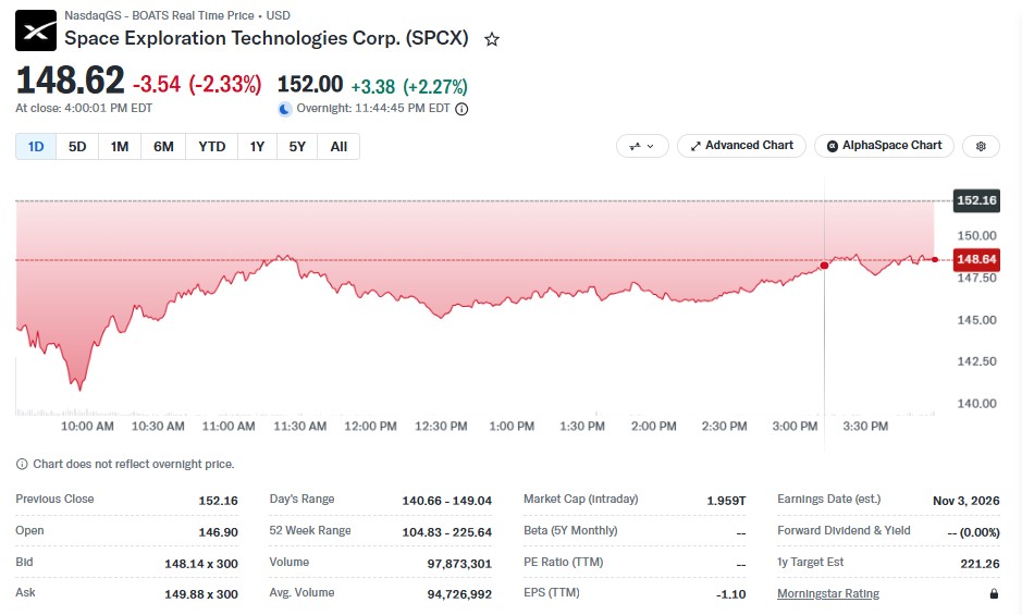 What Is the SpaceX Stock Price Now? What Is the SpaceX Stock Price Now?
