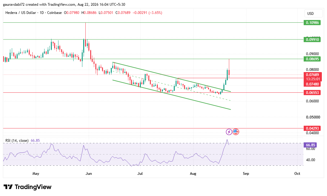 HBAR for weeks, pressing the price lower inside a channel HBAR for weeks, pressing the price lower inside a channel