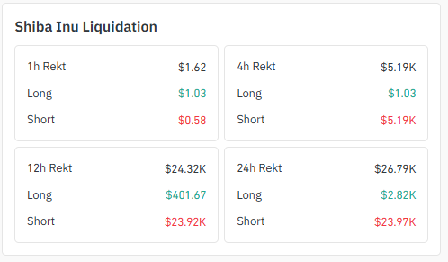 Shiba Inu liquidation data June 2026 shorts wrecked 24 hours