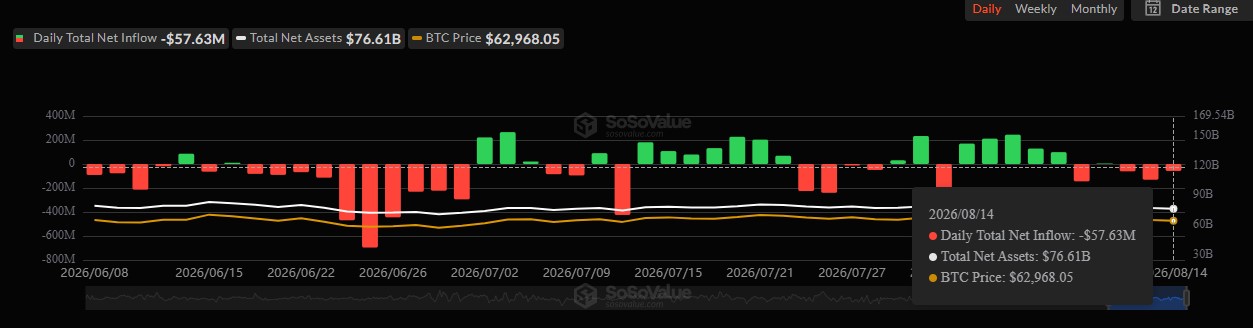 Bitcoin ETF Sosovalue data