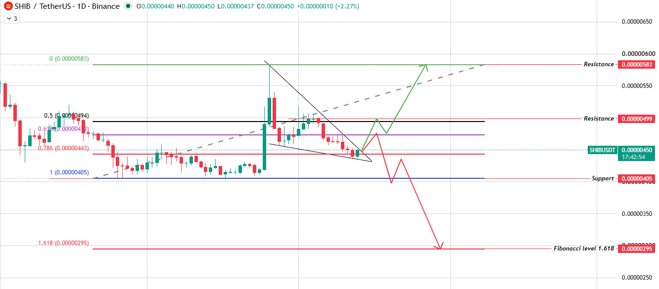 Daily Chart Analysis for $SHIB Prediction
