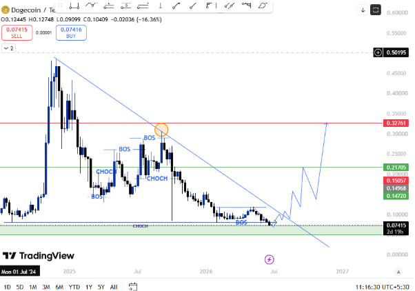 Dogecoin Price Prediction
