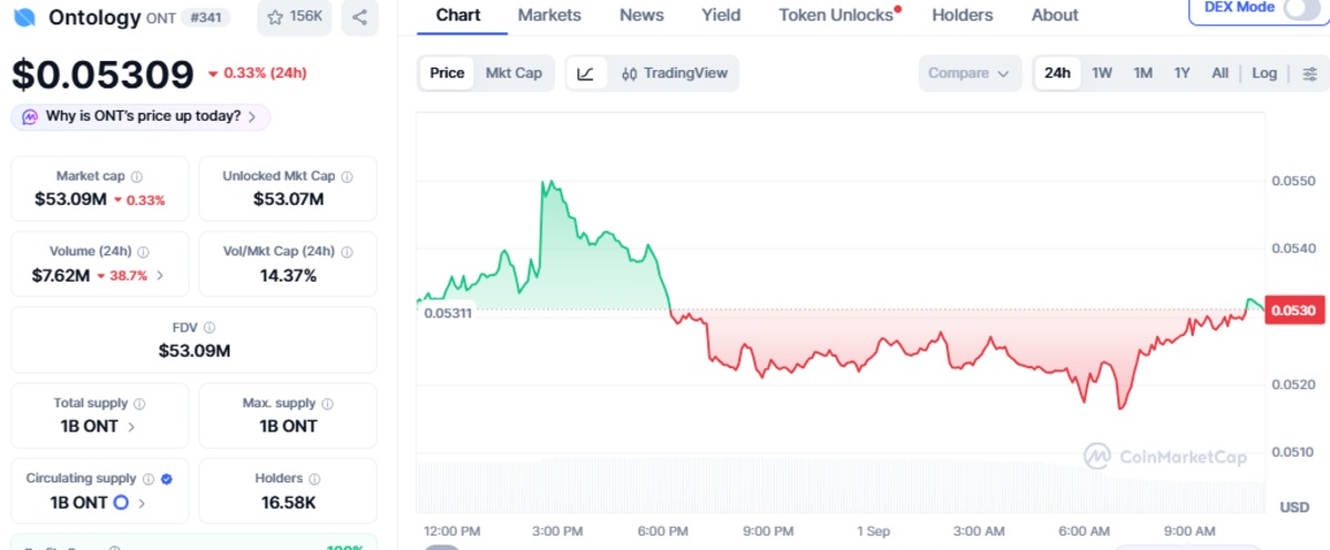 Official CoinMarketCap chart showing ONT price details Official CoinMarketCap chart showing ONT price details