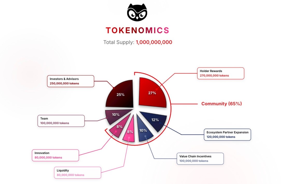 $BIRB Tokenomics