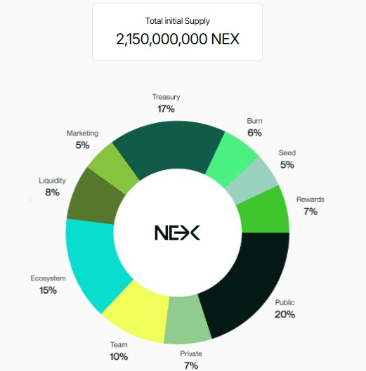 Nexchain Tokenomics