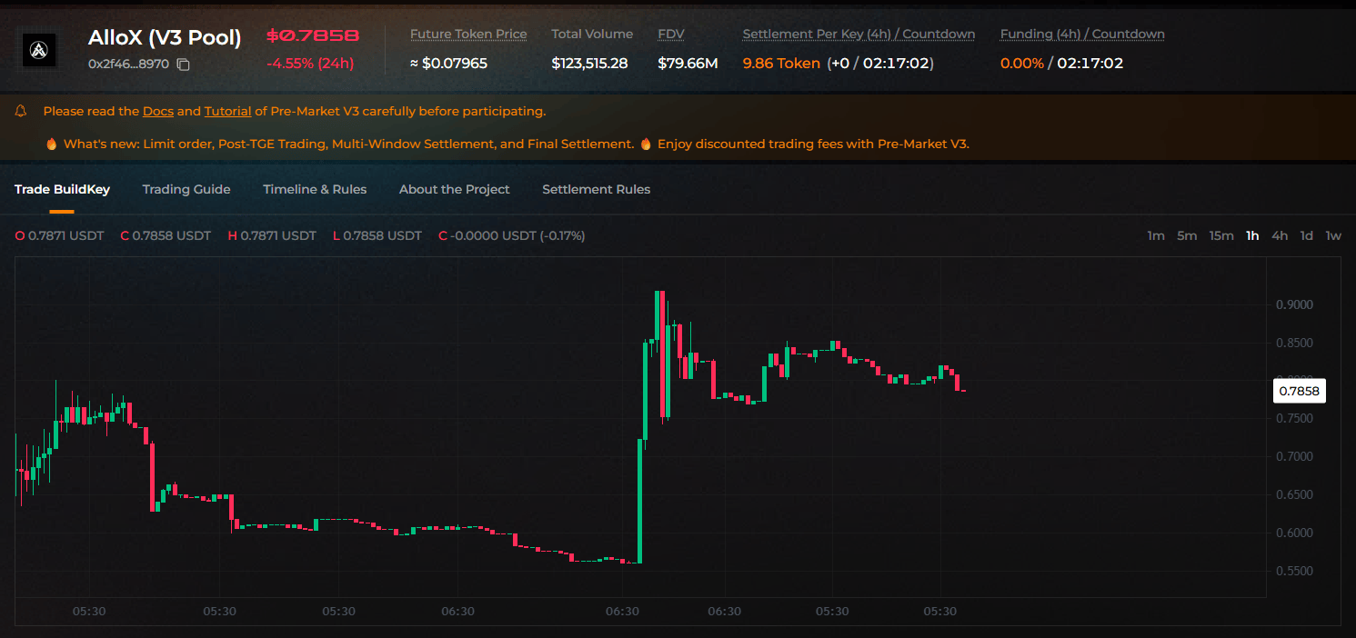 AlloX token premarket price