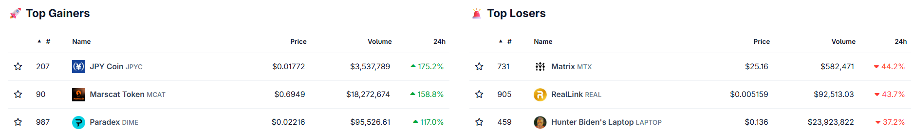Crypto gainers and losers today