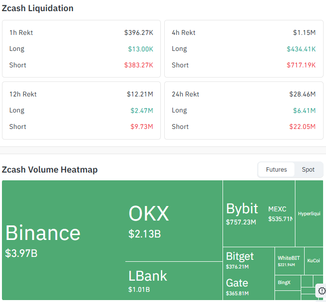 Zcash Liquidation and Volume Data Zcash Liquidation and Volume Data