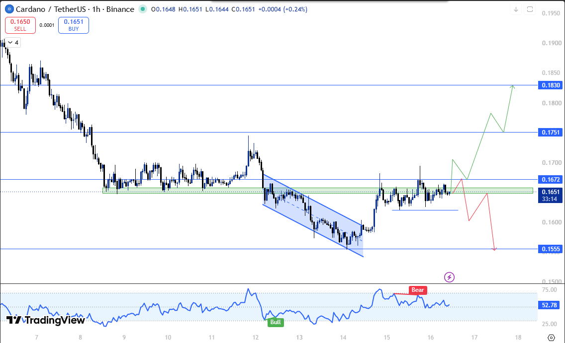 cardano technical analysis 