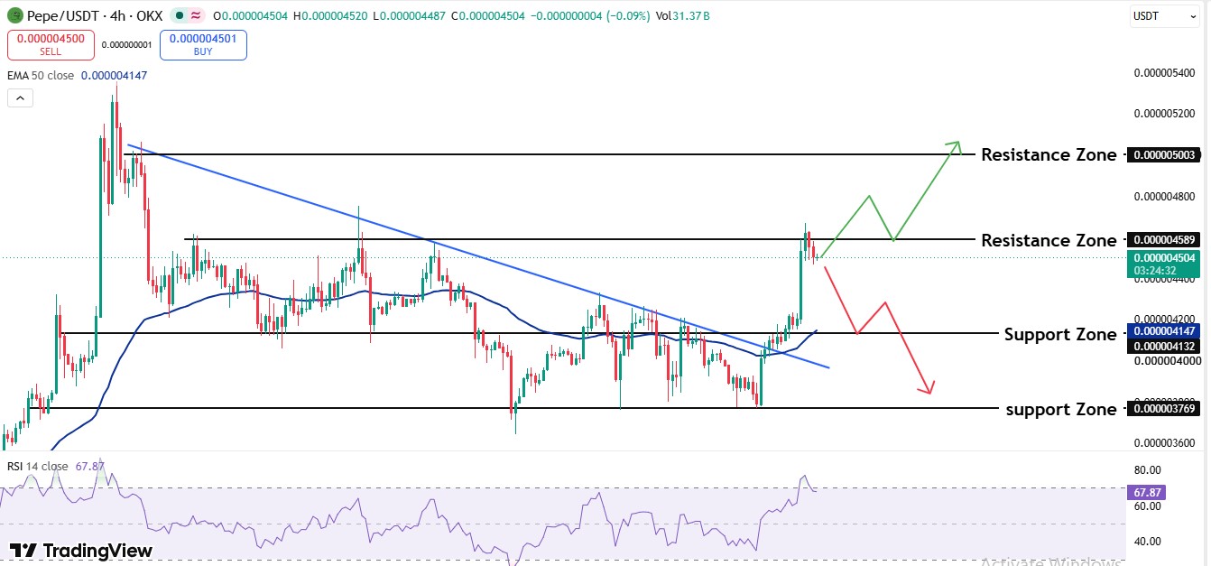 pepe 4 hour chart analysis
