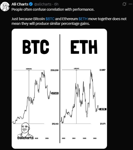 BTC and ETH Correlation Is Misleading BTC and ETH Correlation Is Misleading